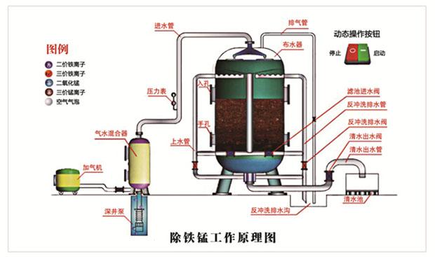 錳砂除鐵錳過濾器工作原理
